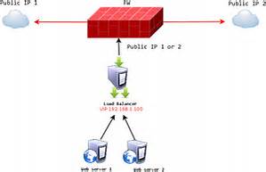 The NAT Load Balancer Network on Red Hat Enterprise Linux